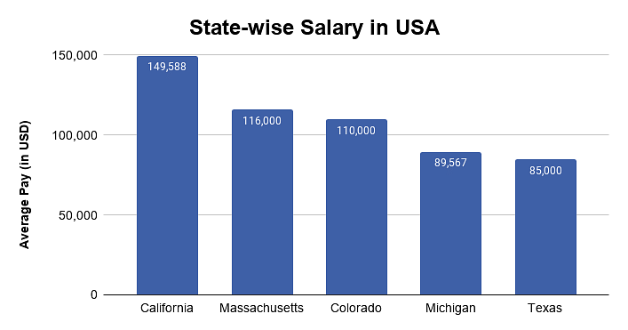 State-wise Salary in USA