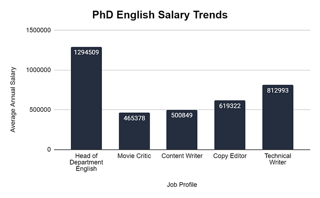salary for phd in english