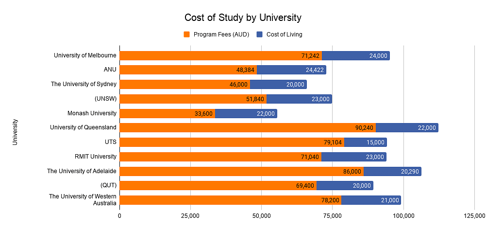 Cost of Study by University in Australia