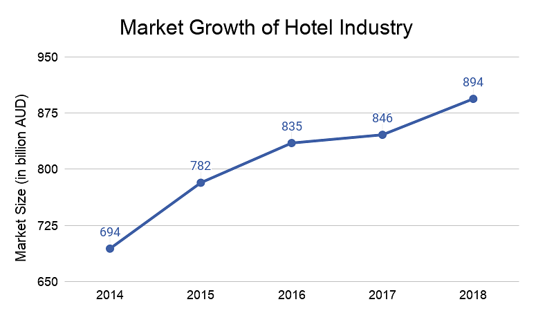 Market Growth of Hotel industry