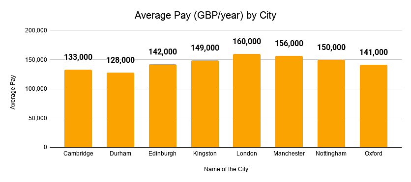 Average Pay per year by City
