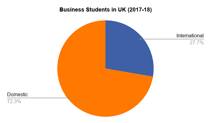 Business Students in UK