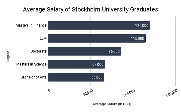 Average Salaries of Stockholm University Graduates