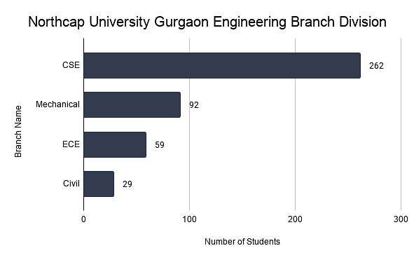 Northcap University Gurgaon Engineering Branch Division