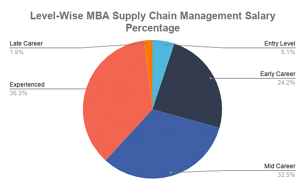 MBA Supply Chain Management Jobs in India, Salary and Top Recruiters