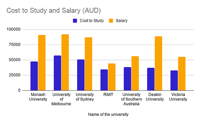 Cost to Study and Salary