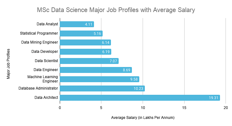 msc data science jobs salary