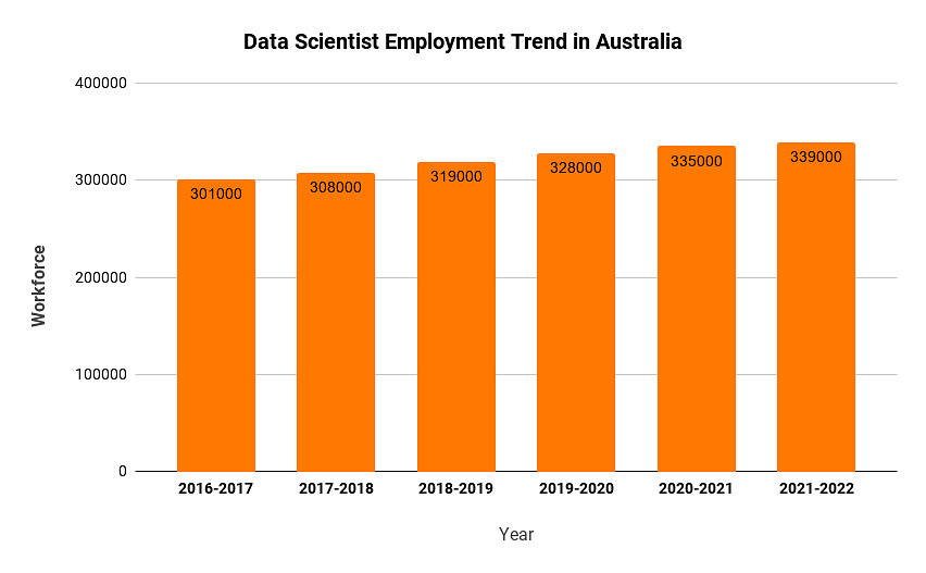 Data Scientist Employment Trend in Australia