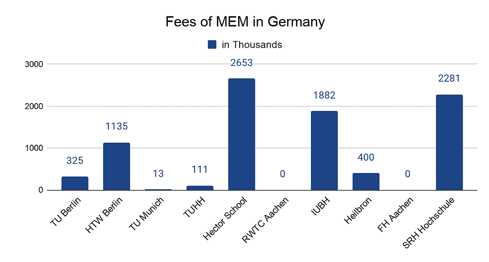 Tuition Fees for MS in Engineering Management in Germany