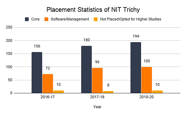 Placement Statistics of NIT Trichy