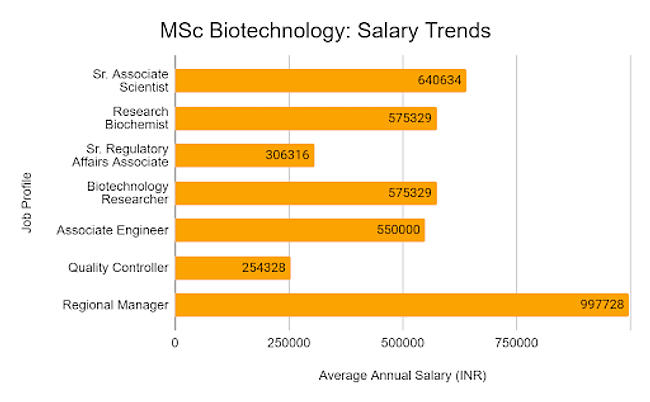 salary after doing phd in biotechnology