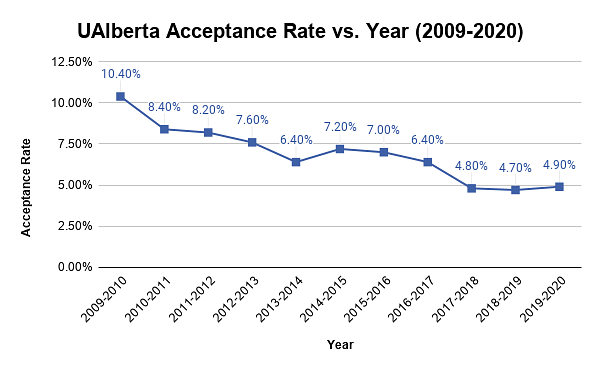 UAlberta Acceptance Rate vs. Year