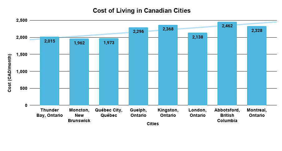 Cost of Living in Canadian Cities