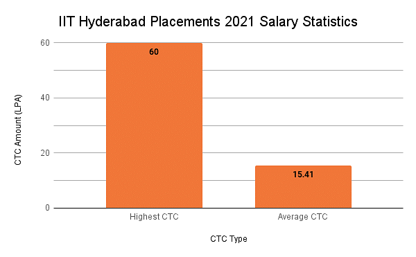 IIT Hyderabad Placements 2021 Salary Statistics