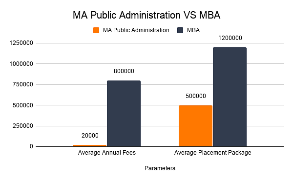 MA Public Administration VS MBA