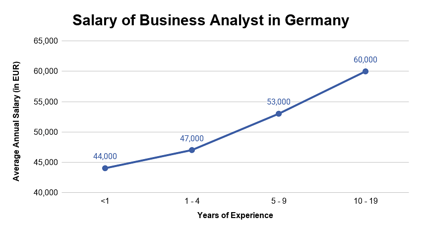 Salary of Business Analyst in Germany