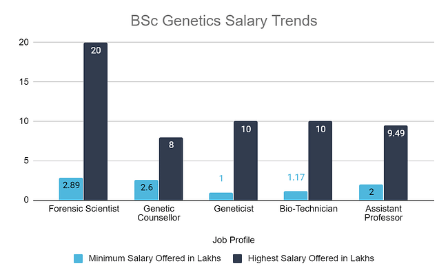 BSc Genetics Salary Trend