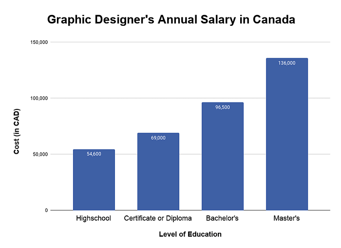 Annual Salary in Canada