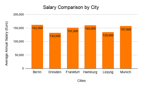 Salary Comparison by German City