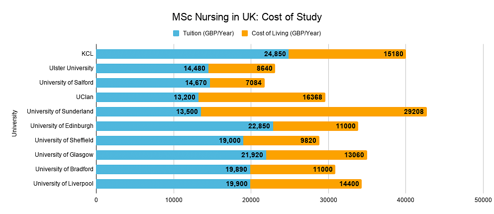 MSc Nursing in UK: Cost of Study