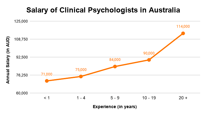 Masters in Clinical Psychology in Australia: Top Colleges, Fees 