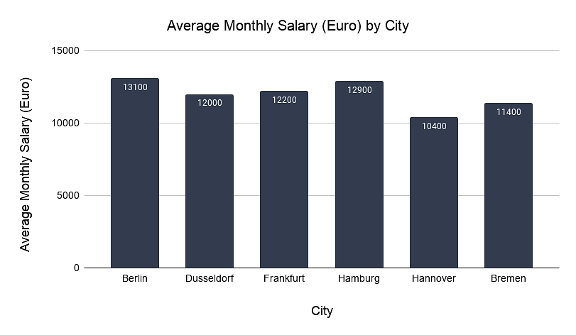 Average Monthly Salary (Euro) by City