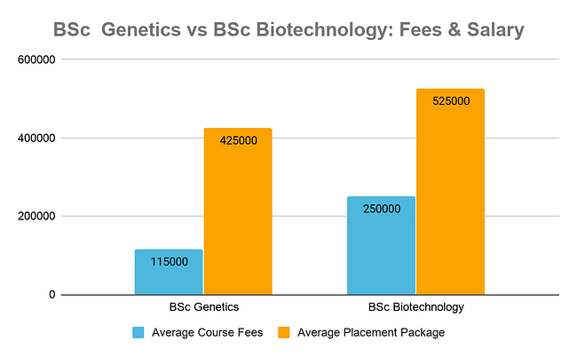 BSc Genetics Vs Bsc  Biotechnology: Fees & Salary
