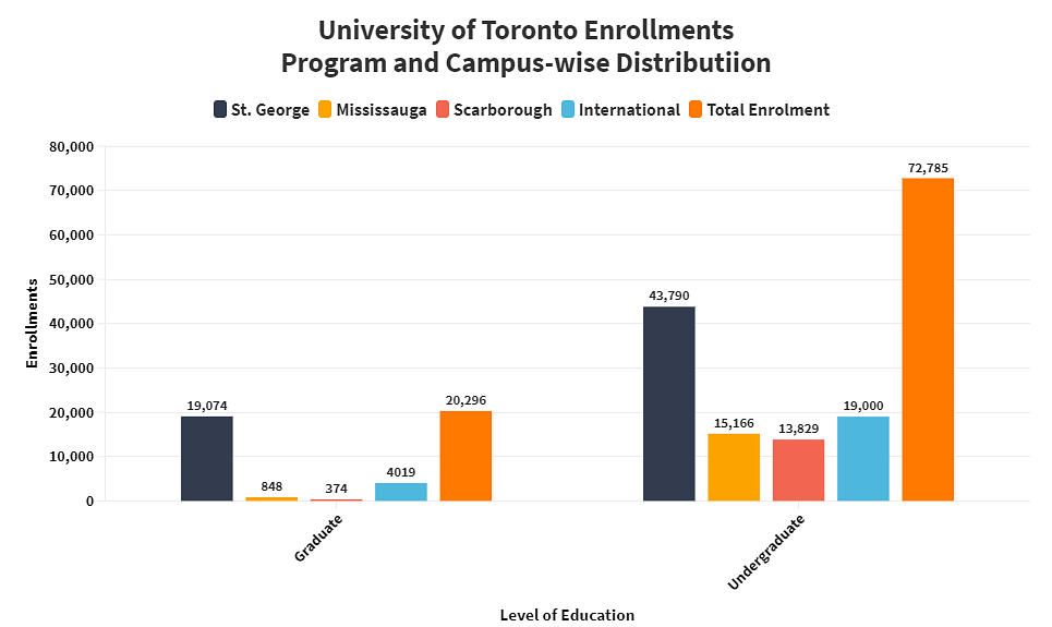 University of Toronto Enrollments (2019-20)