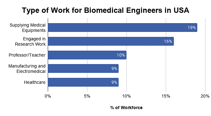 Type of Work for Biomedical Engineers in USA