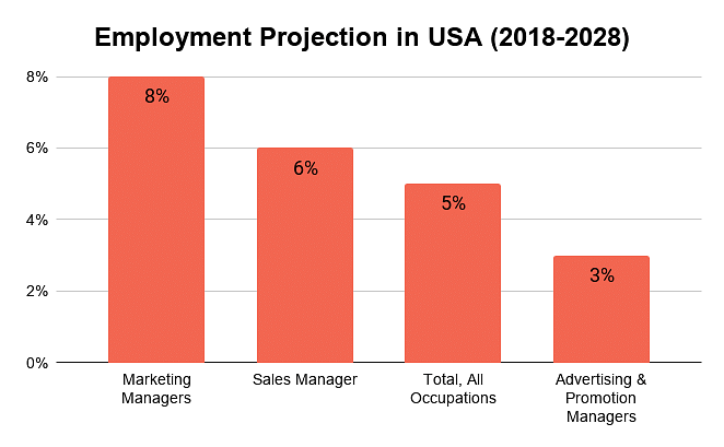 Employment Projection in USA