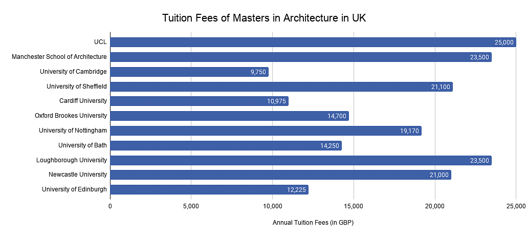 Tuition Fees of Masters in Architecture in UK