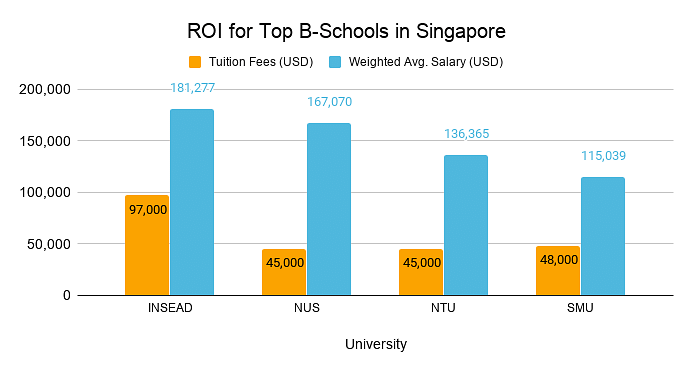 ROI for Top B-Schools in Singapore