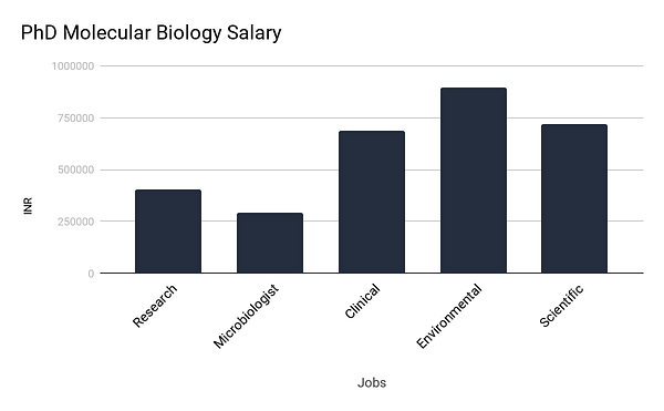 phd in molecular biology salary