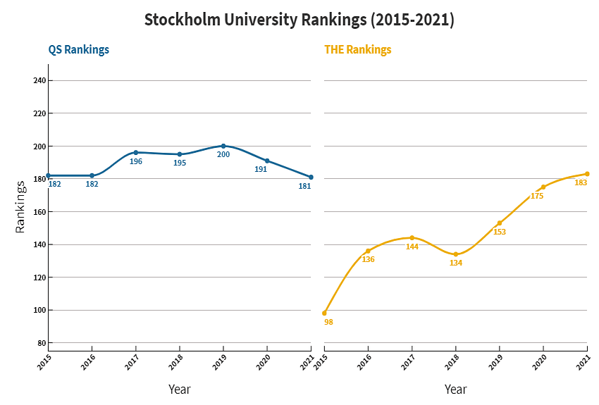 Stockholm University Rankings