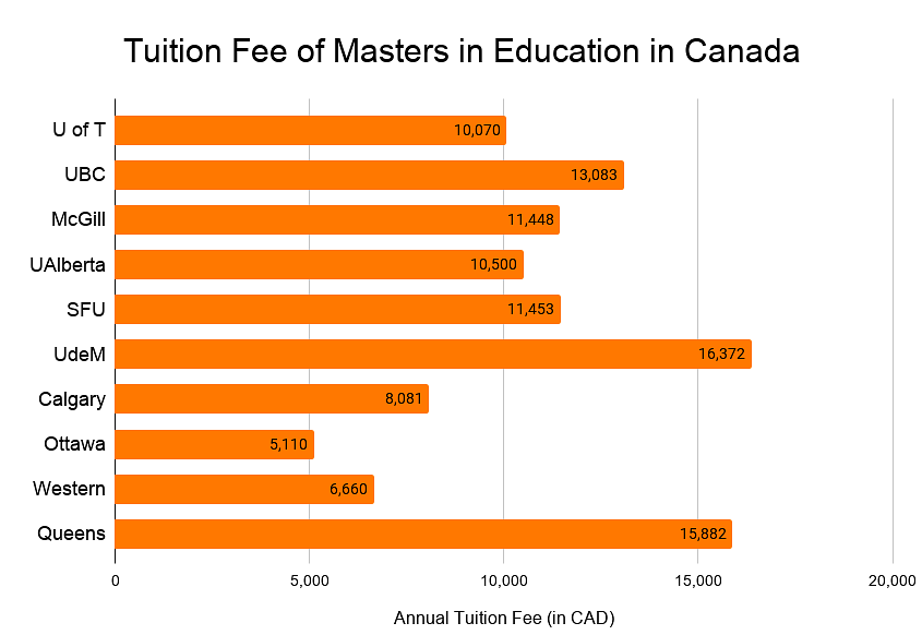 phd course fees in canada