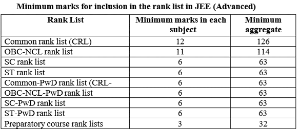 JEE Advanced Minimum Marks