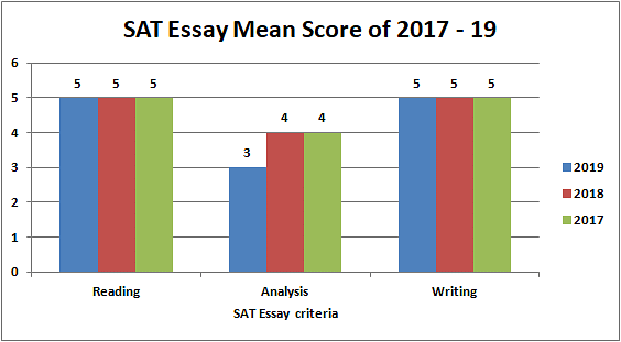 What is a good sat essay score for ucla an essay on the cask of amontillado