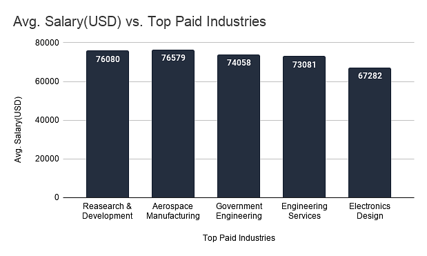 Avg. Salary v/s Top paid Industries