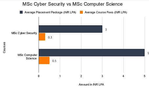 Msc cyber securities vs Msc computer science