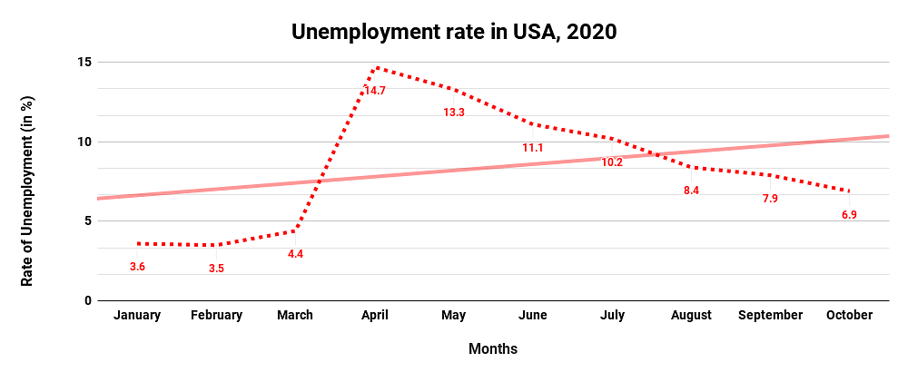Unemployment rate in USA, 2020