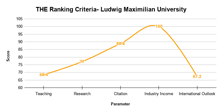 THE Ranking Criteria- Ludwig Maximilian University