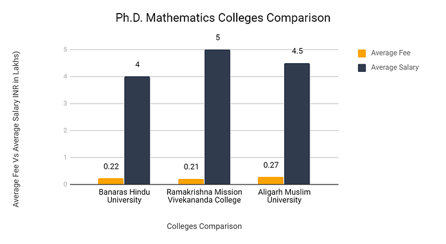 PHD Mathematics Colleges Comparison