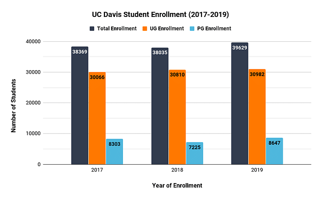 University of California Davis Student Enrolment