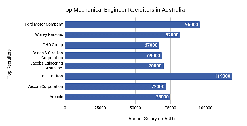 Top Mechanical Engineer Recruiters in Australia