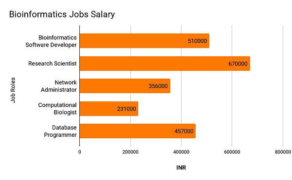 Bioinformatics Jobs Salary