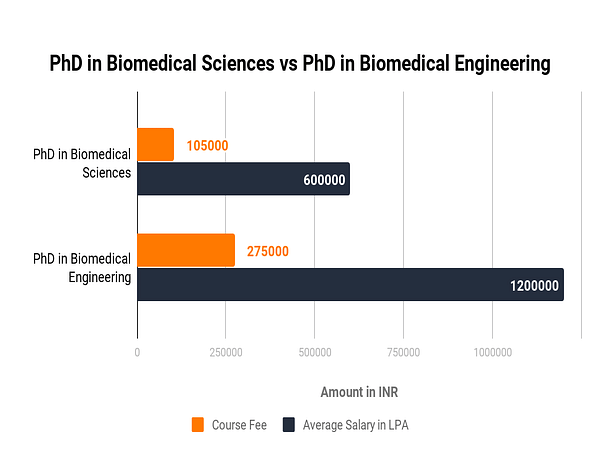 average salary phd biomedical science