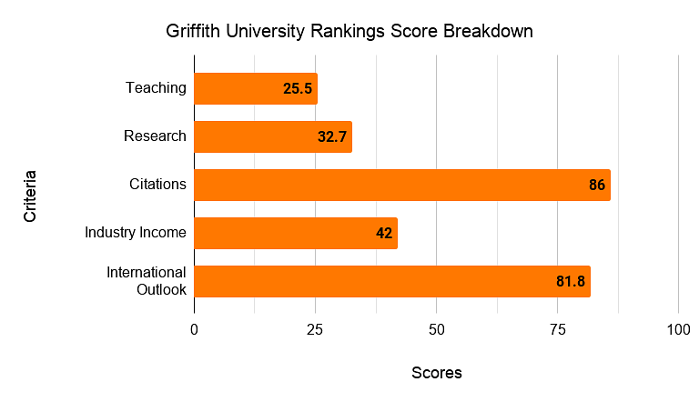 Griffith University Ranking Score Breakdown