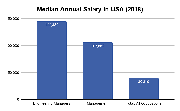 Salary in USA