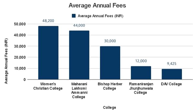 Average Annual Fees