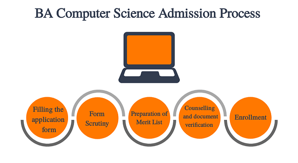BA Computer Science Admission Process